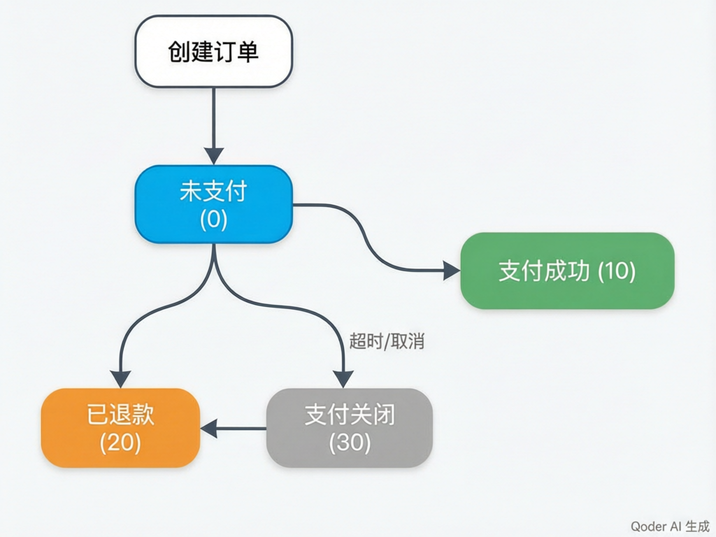 支付订单状态机