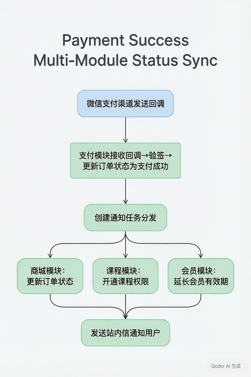 支付成功多模块同步