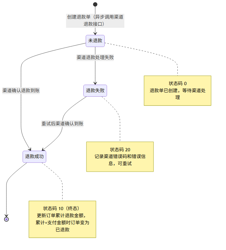 退款状态机