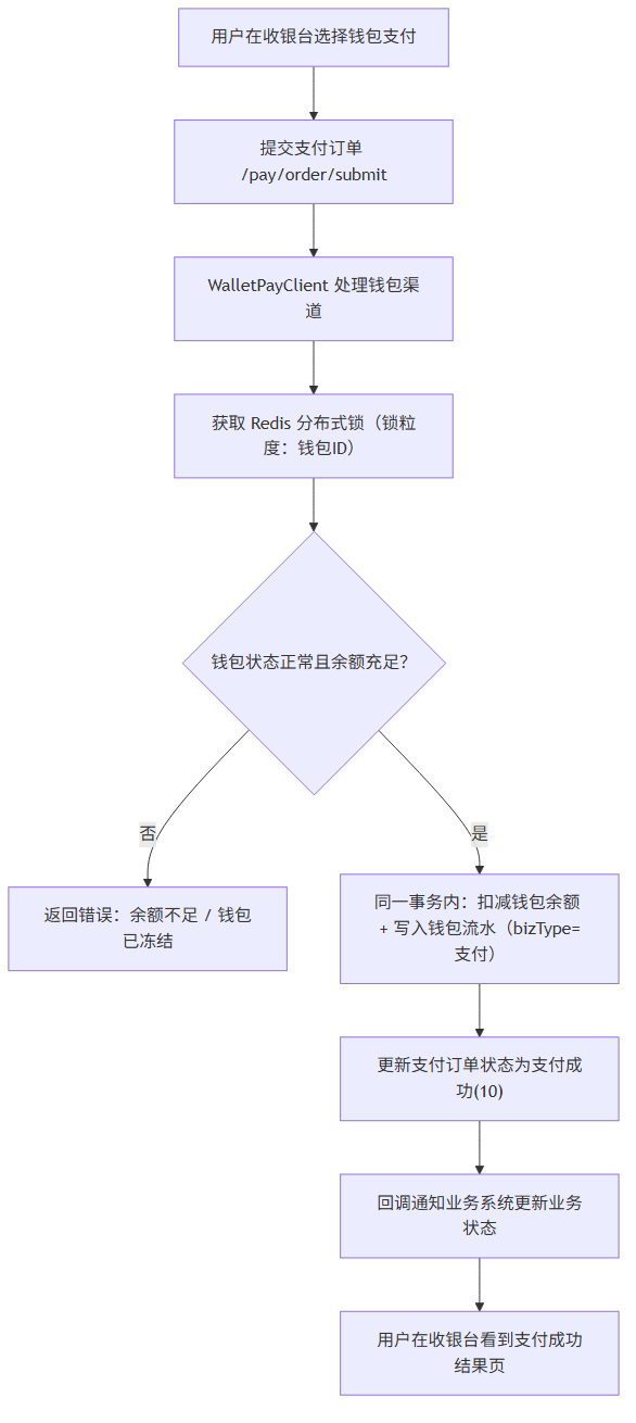 钱包支付扣款流程