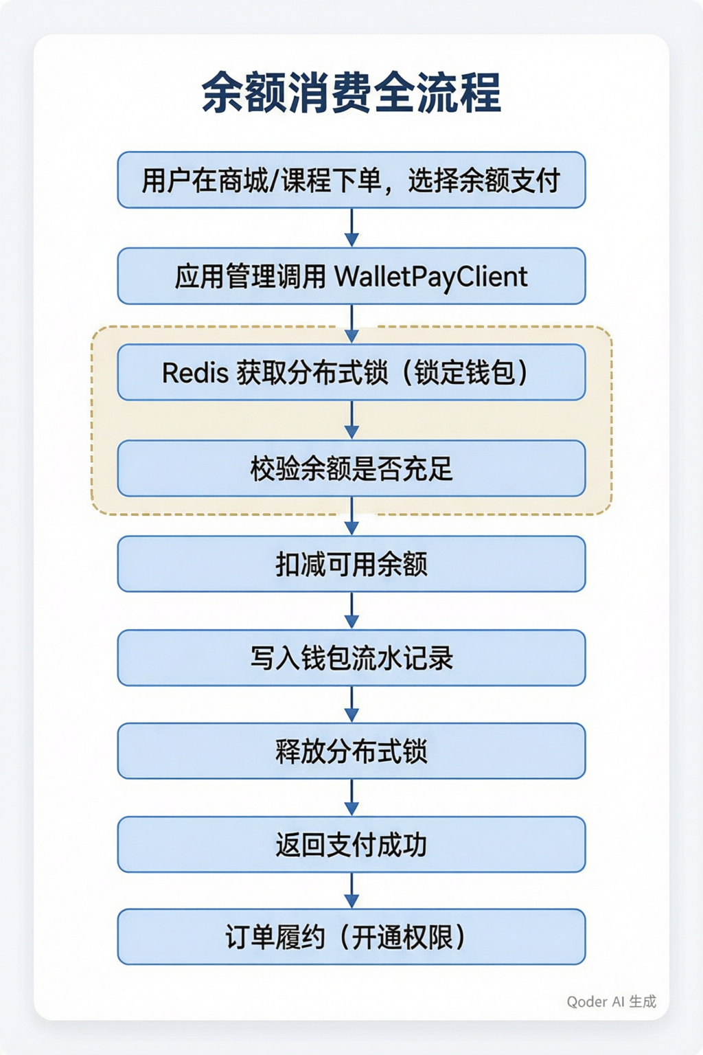 余额消费全流程