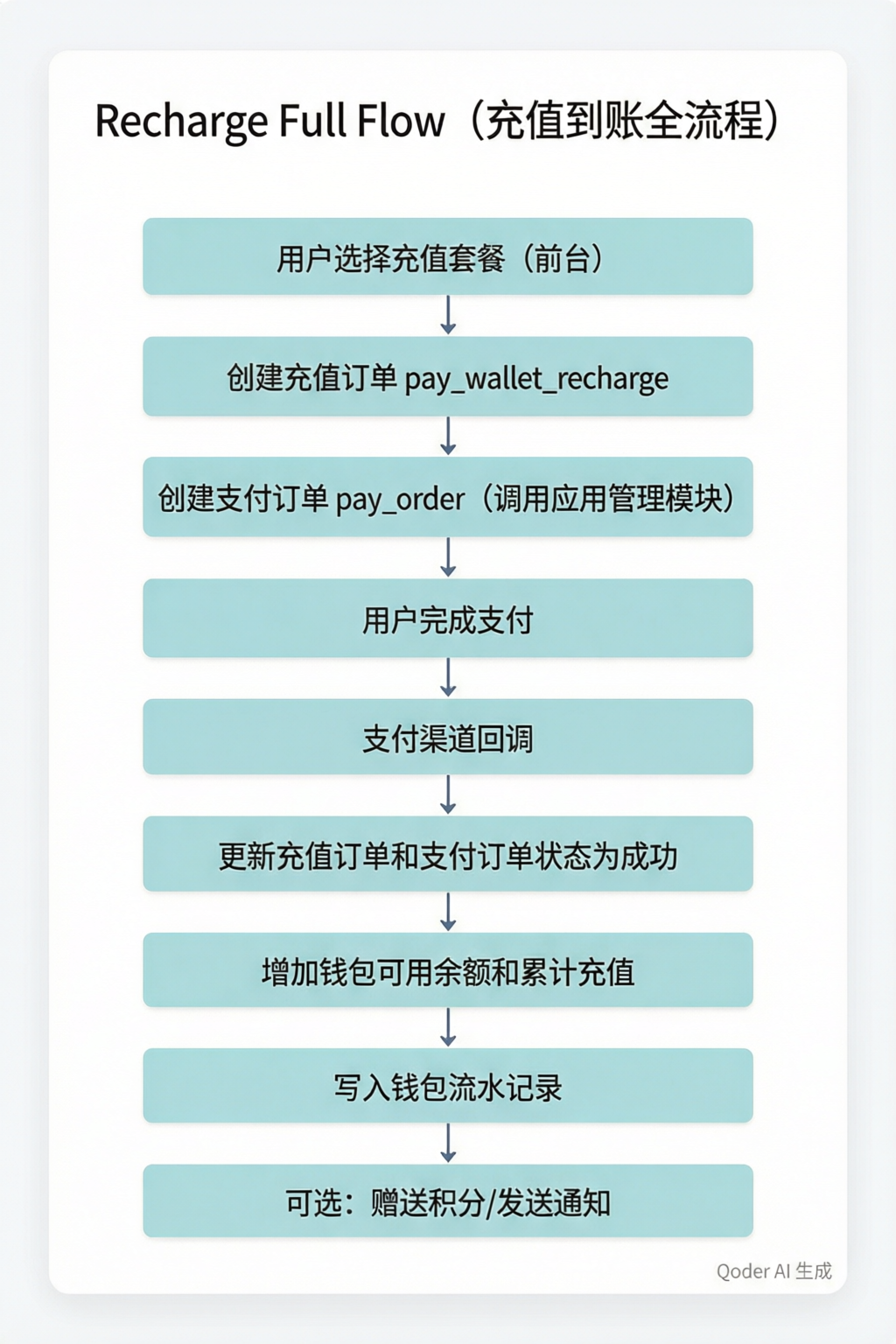 充值到账全流程