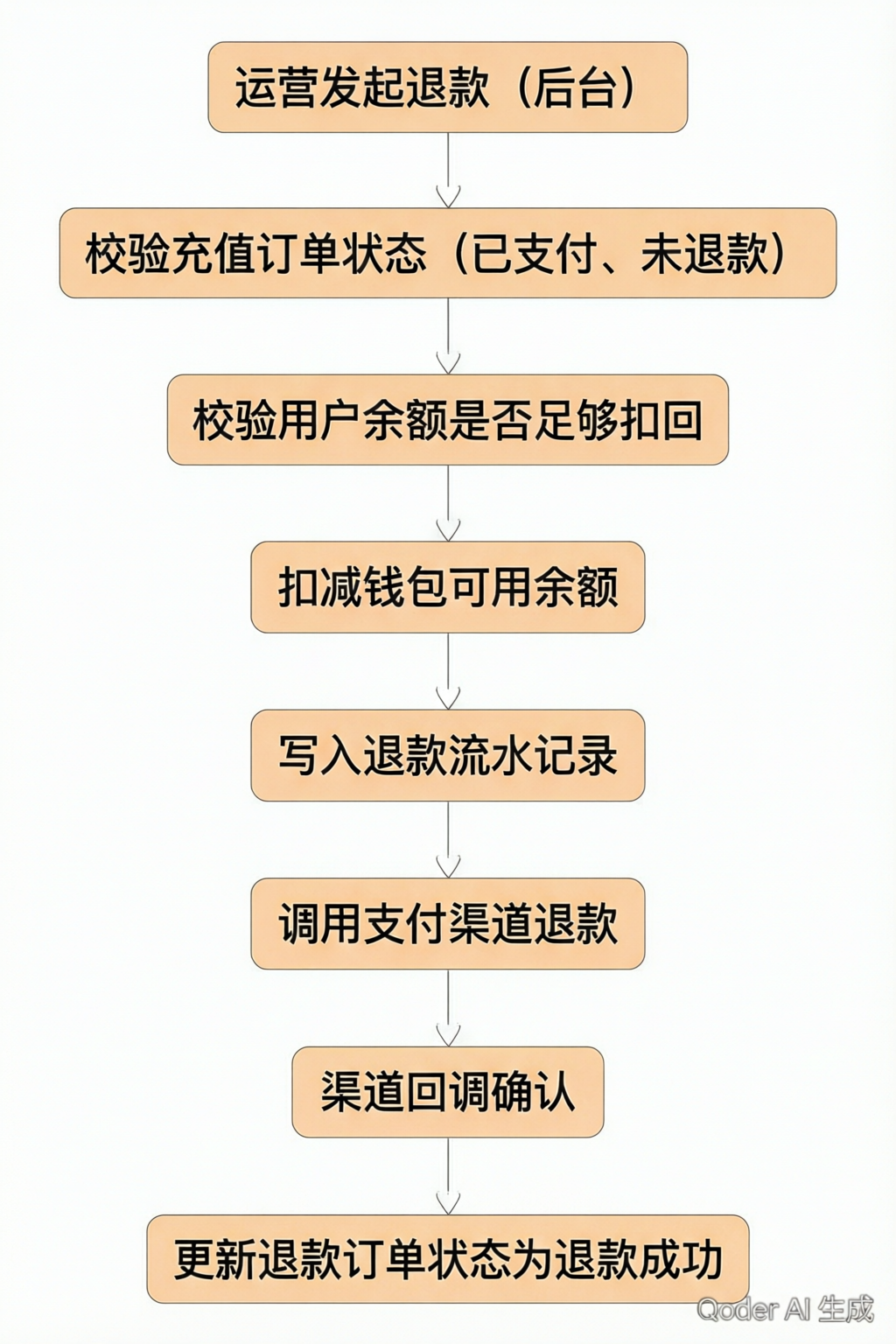 充值退款全流程