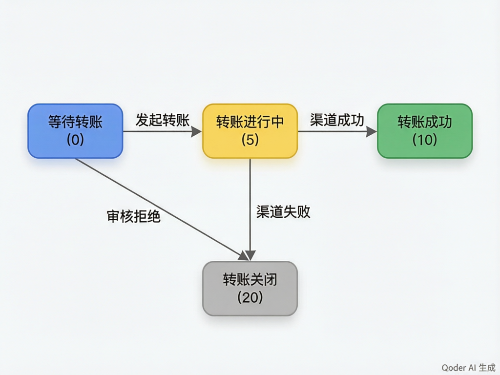 转账状态机
