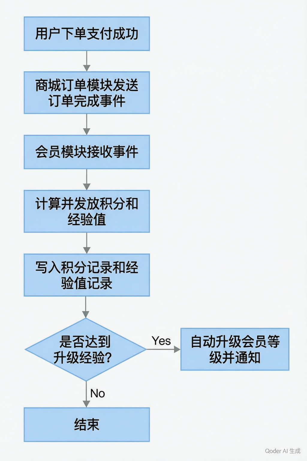 消费产生积分流程