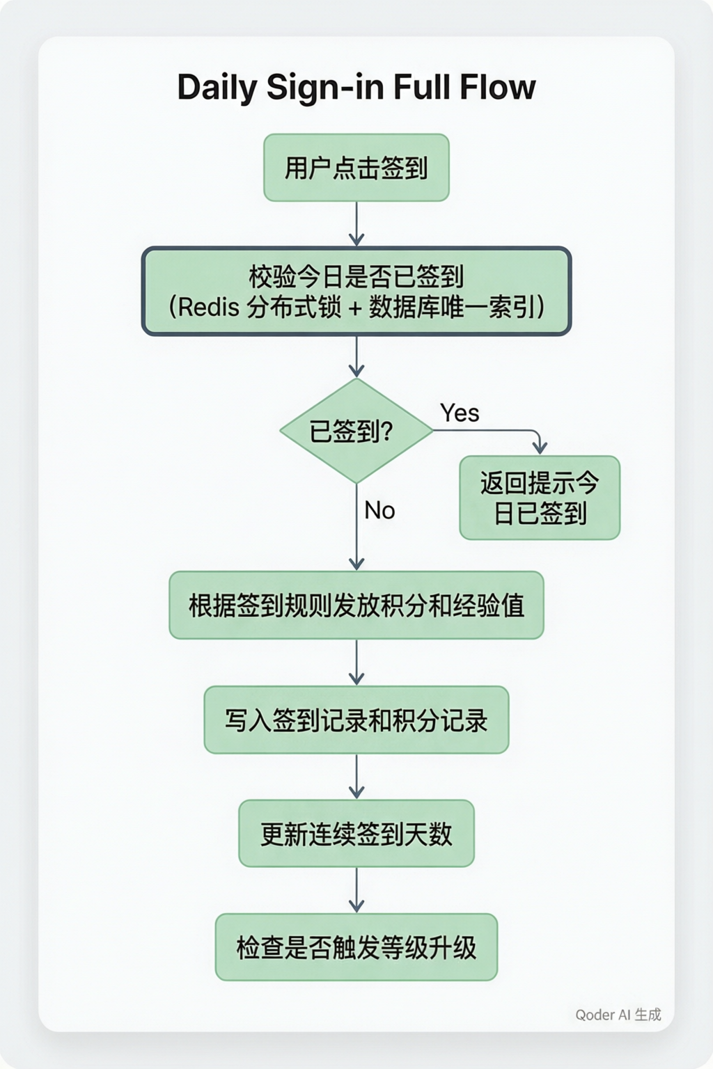 每日签到全流程
