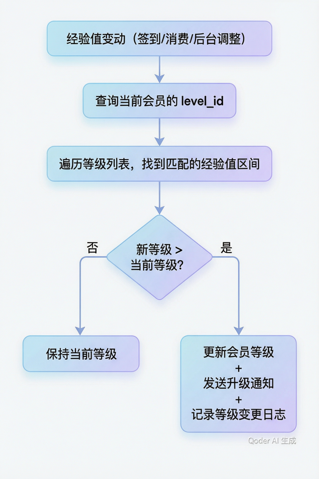 等级自动升级流程