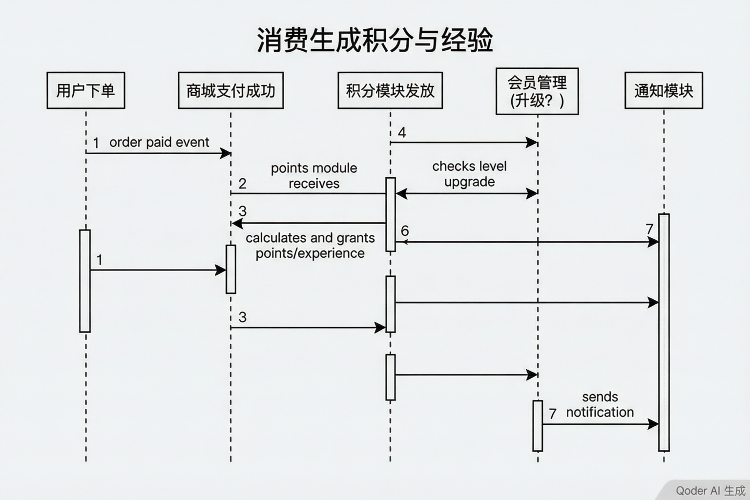 消费产生积分时序图