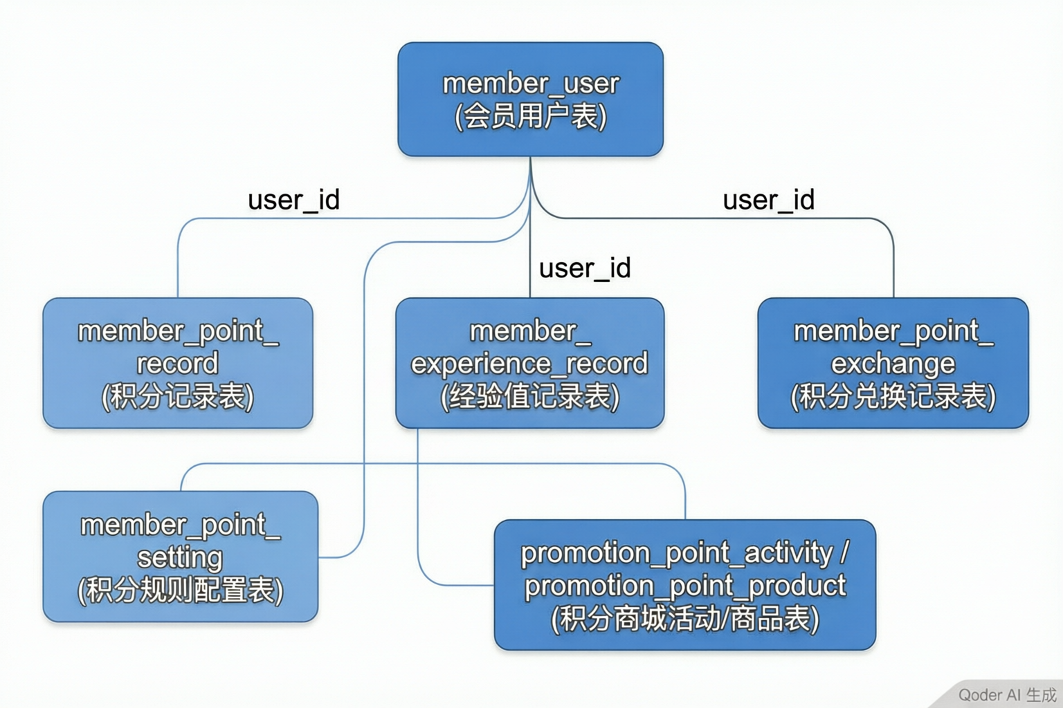 积分核心表关系
