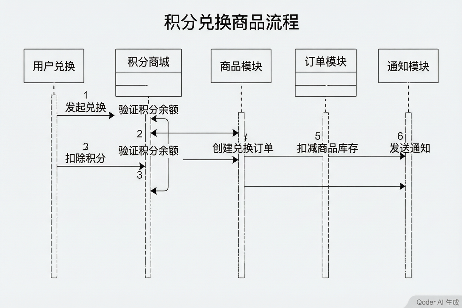 积分兑换商品时序图