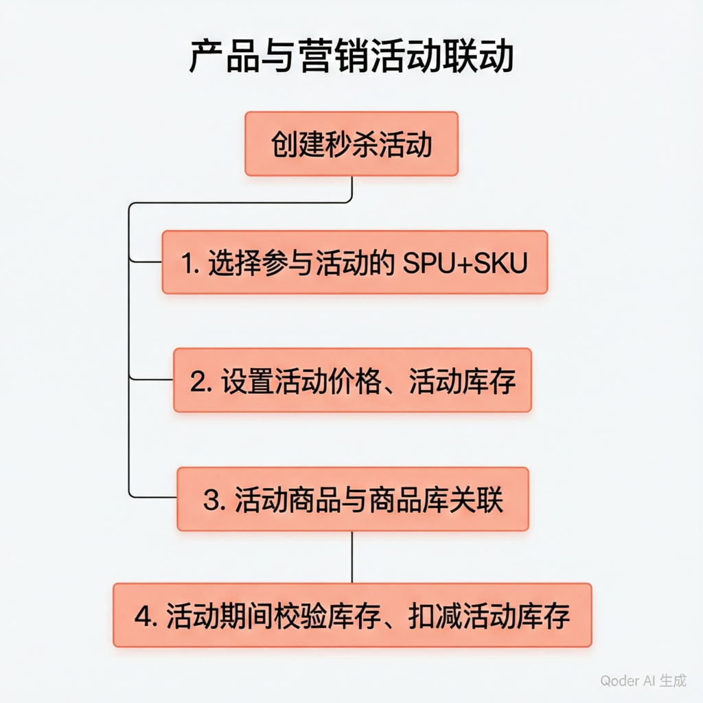 商品营销活动联动