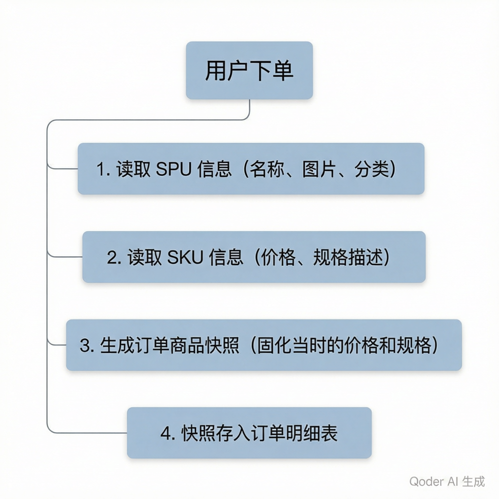 商品订单快照流程