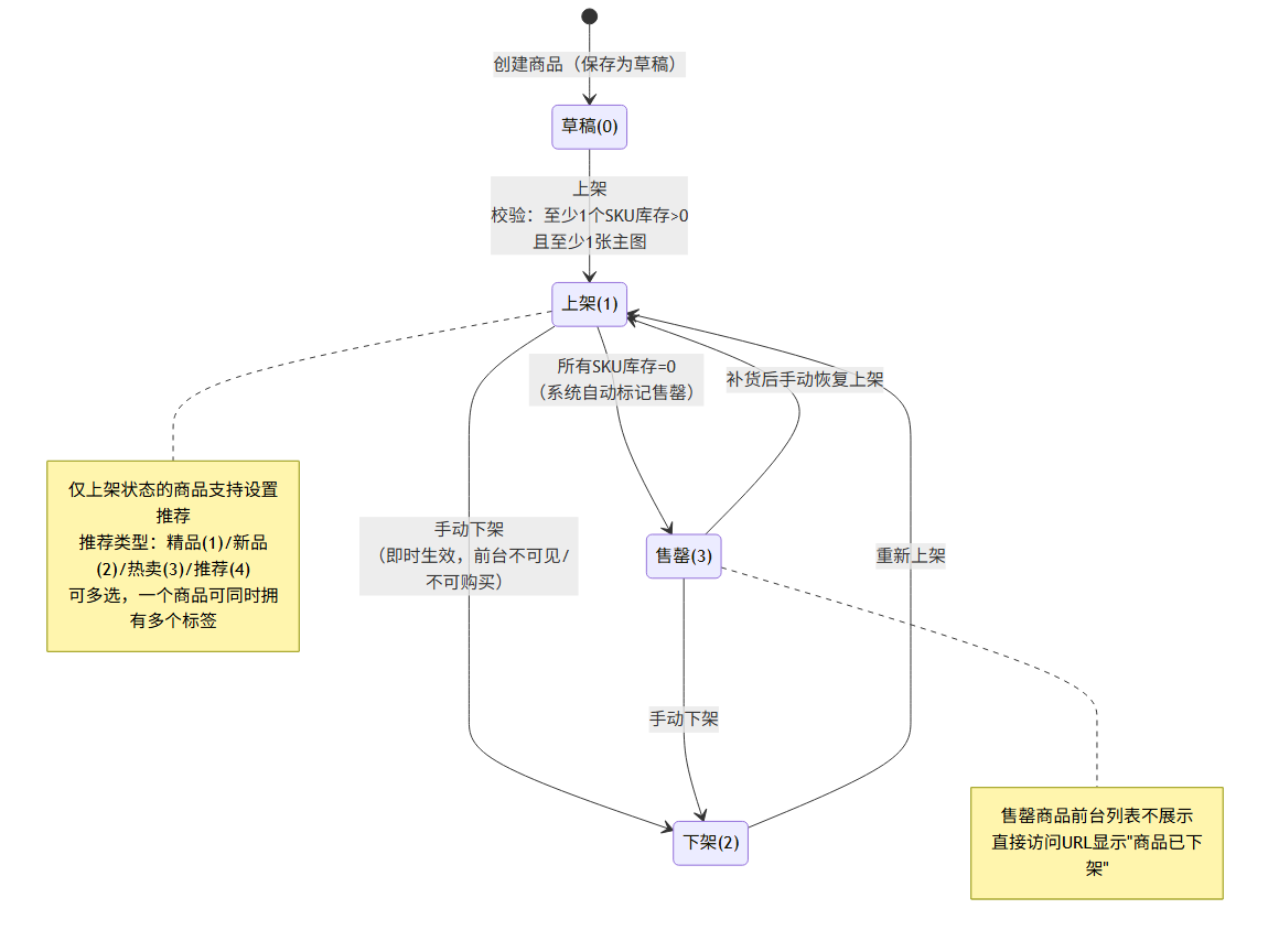商品状态流转图