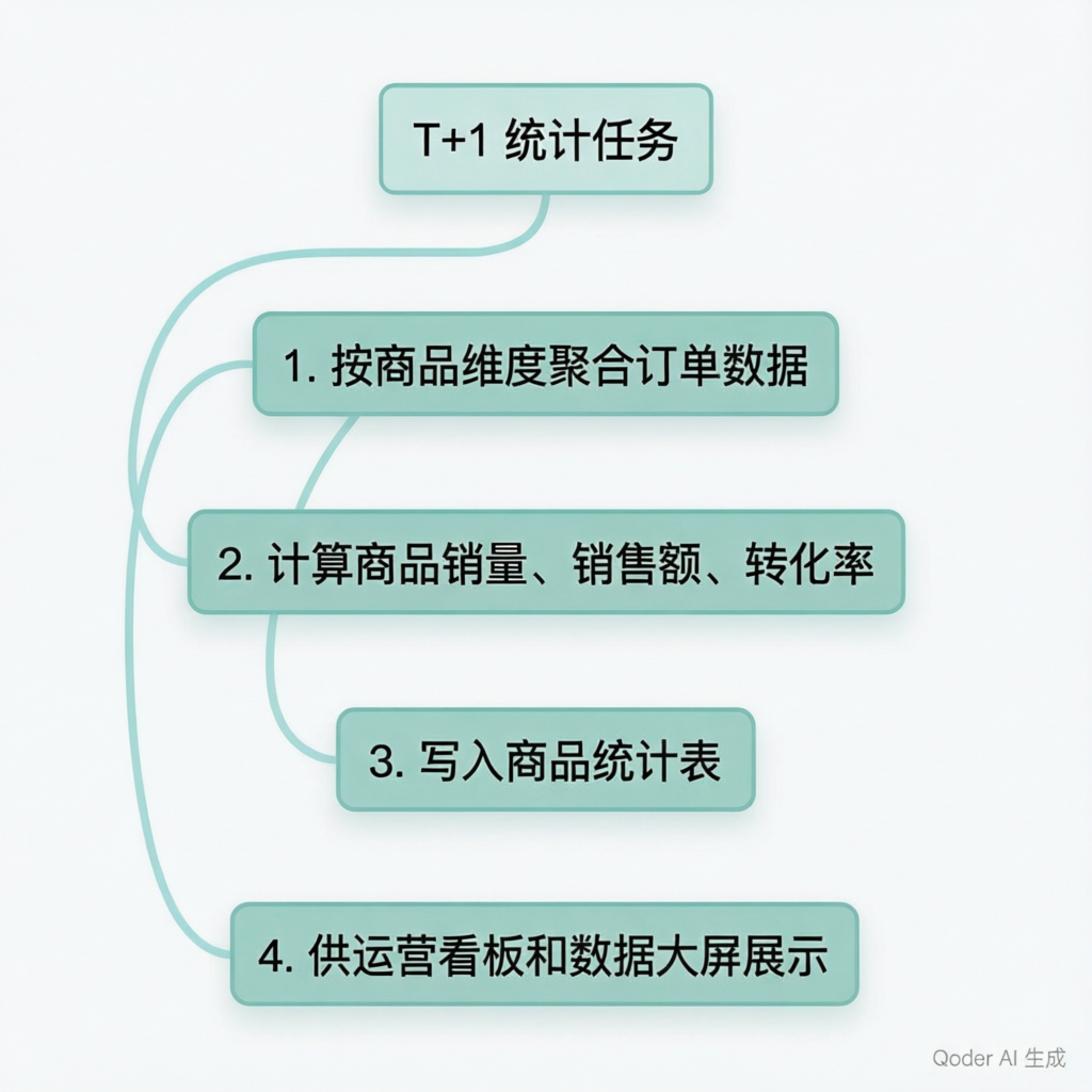 商品统计流程