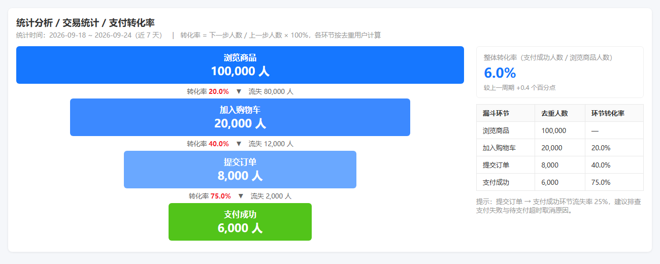 支付转化率漏斗