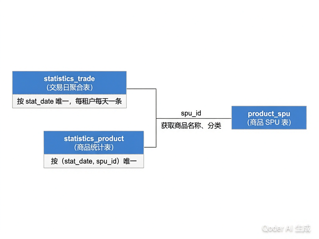 统计表关系