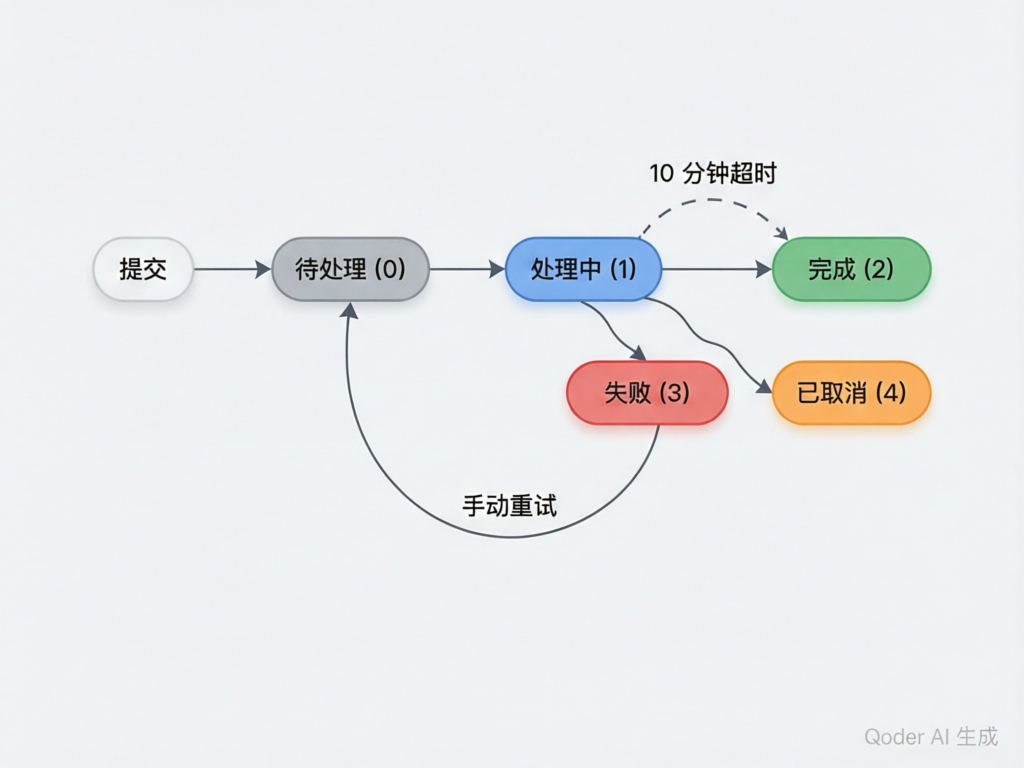 绘画任务状态机