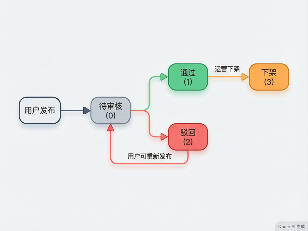 绘画作品状态机