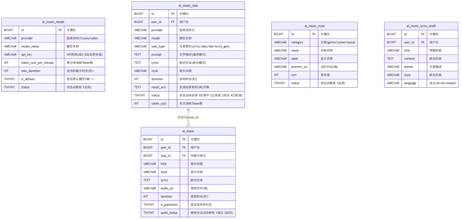音乐表关系