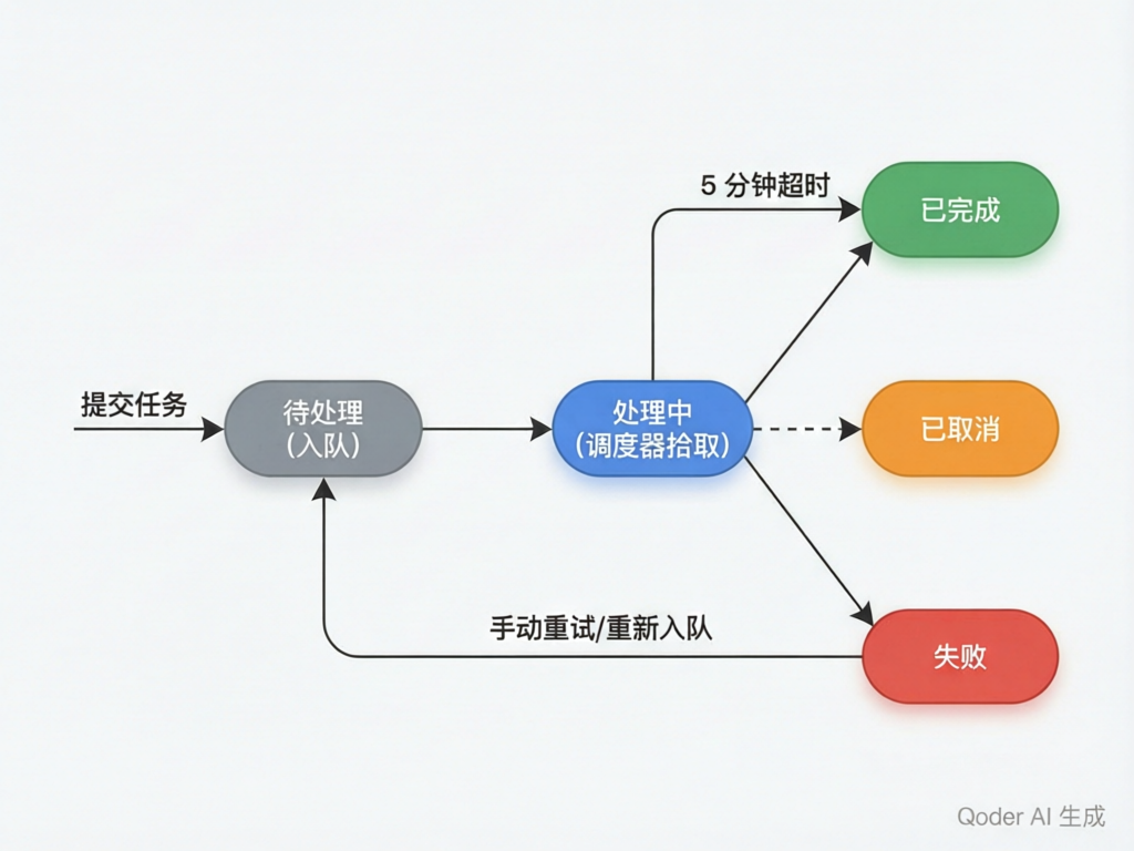 音乐任务状态机