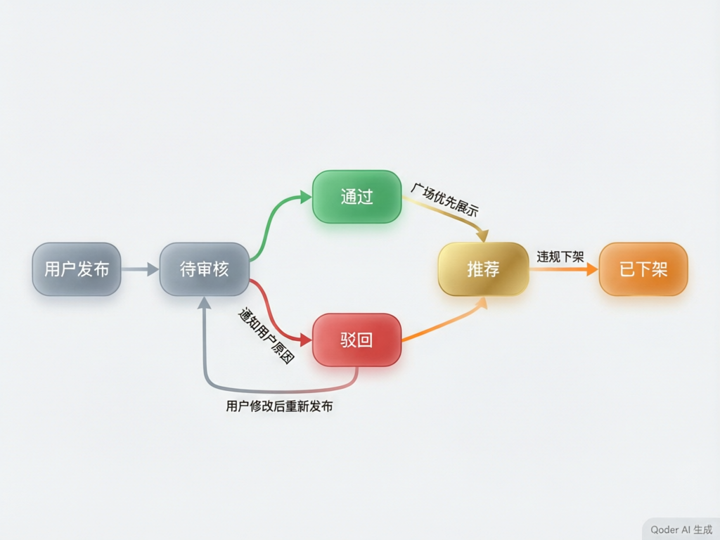 音乐作品状态机