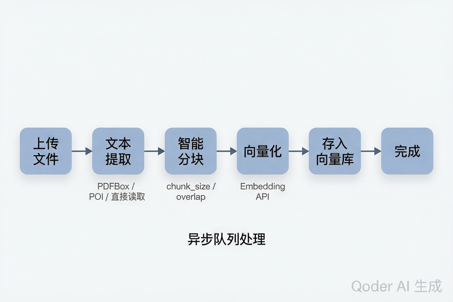 文档处理流水线