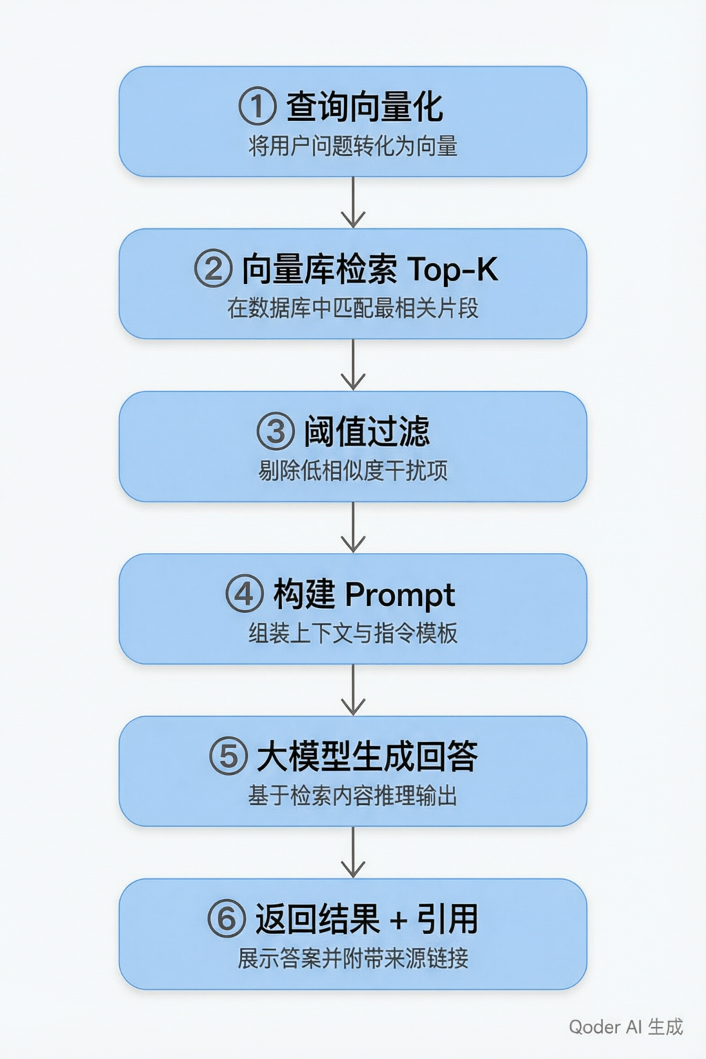 RAG检索流程