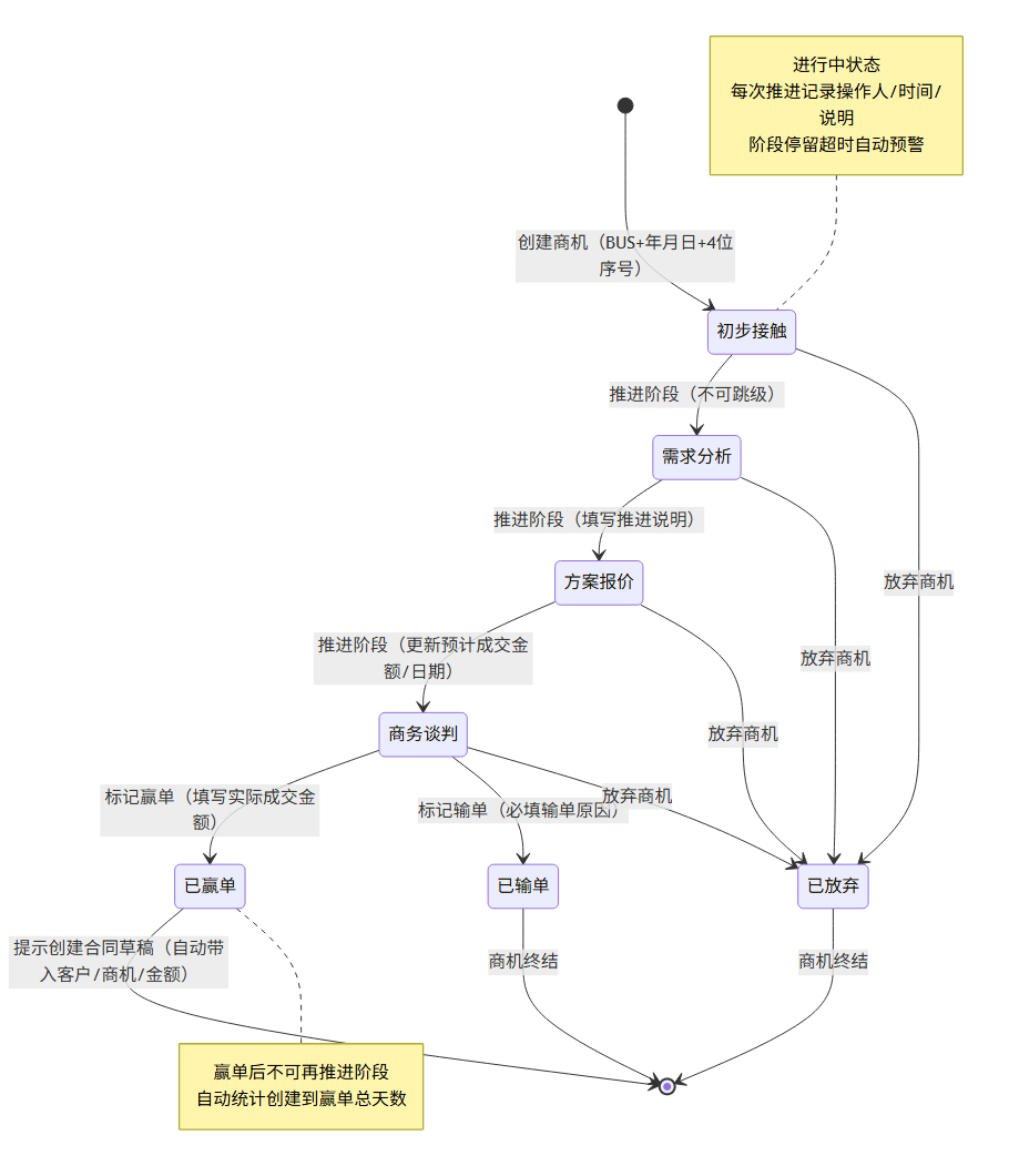 商机状态机