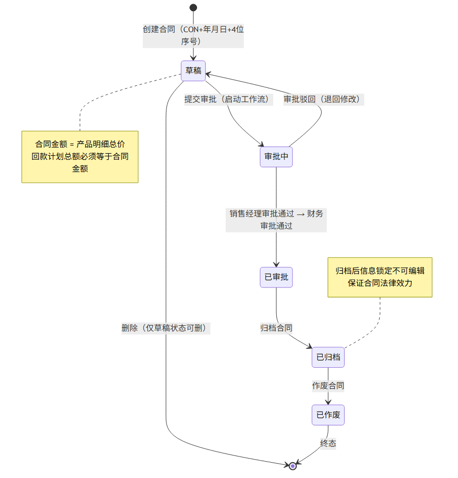 合同状态机