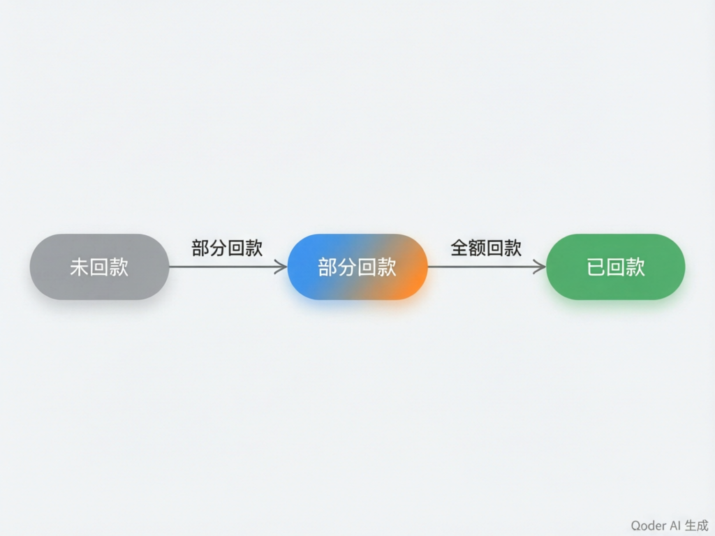 回款状态机