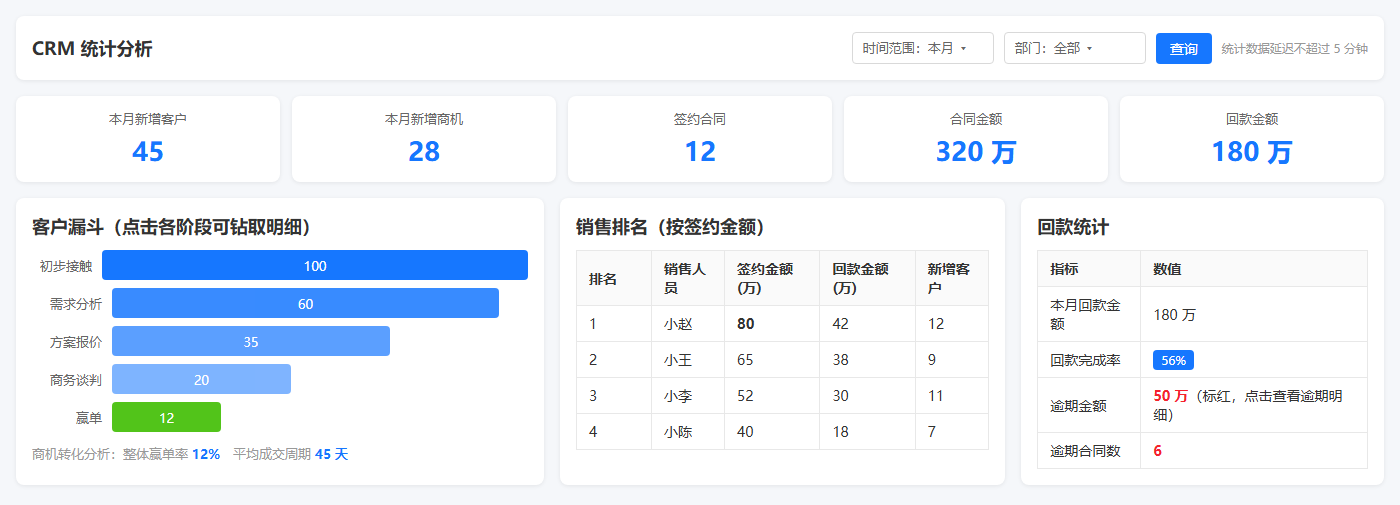 CRM统计分析