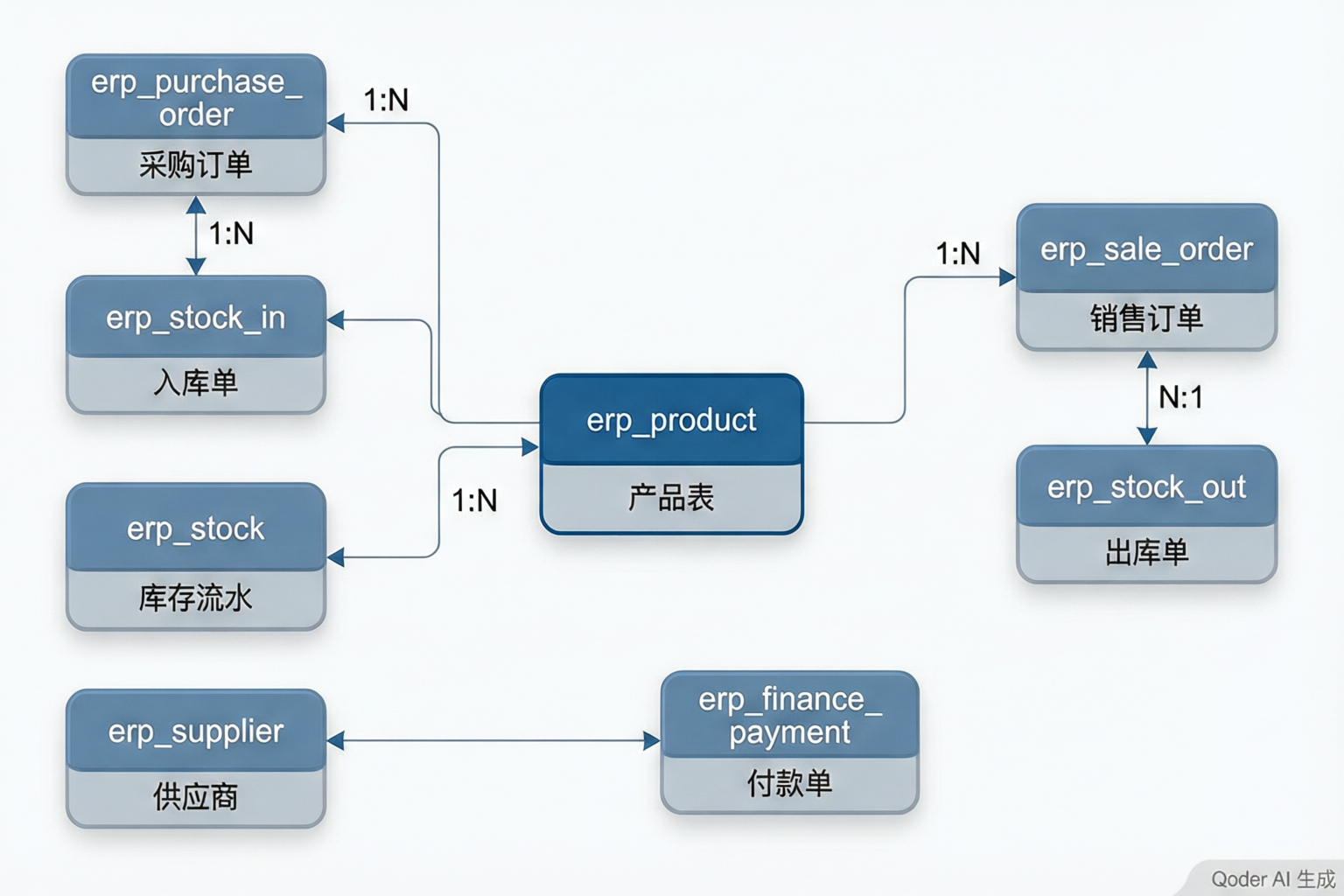 ERP表关系
