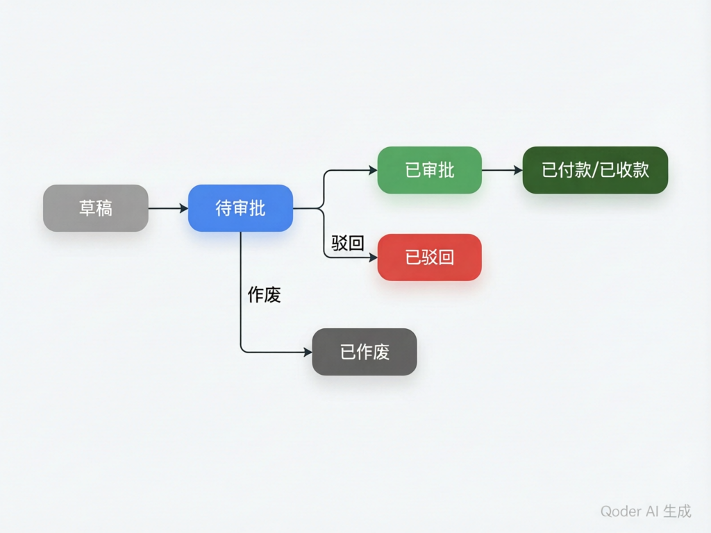 财务单据状态机