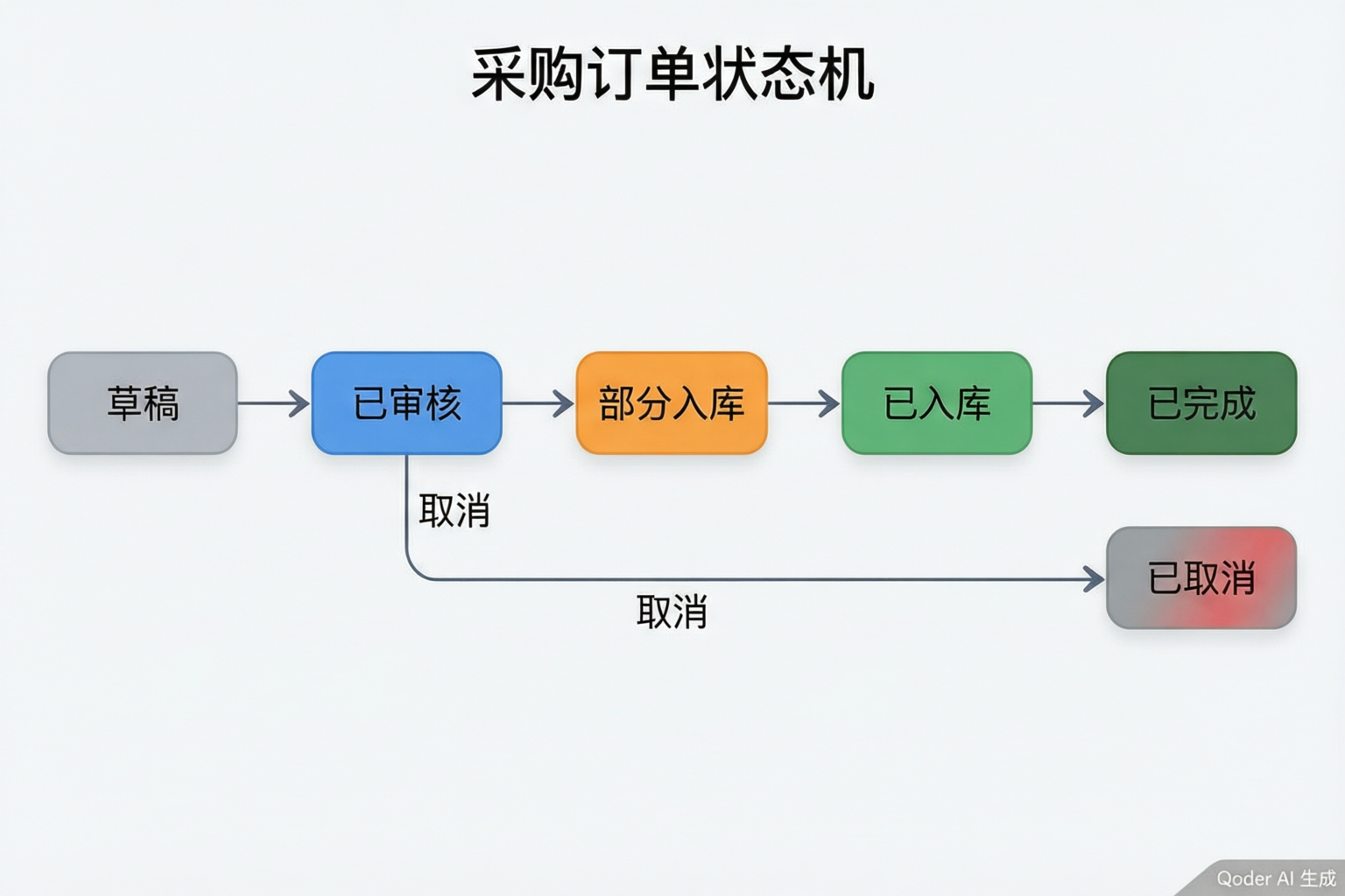 采购订单状态机