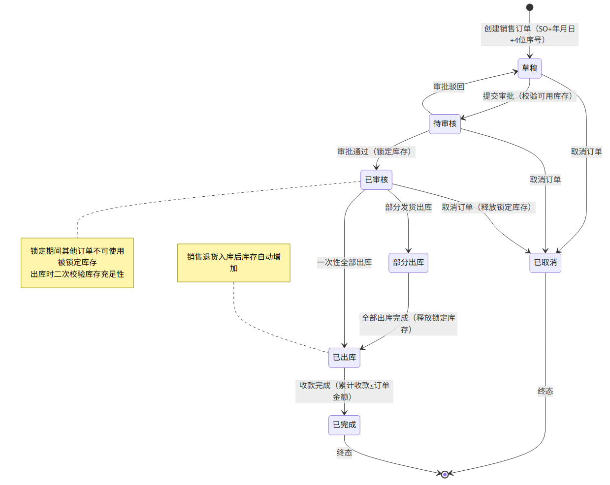 销售订单状态机