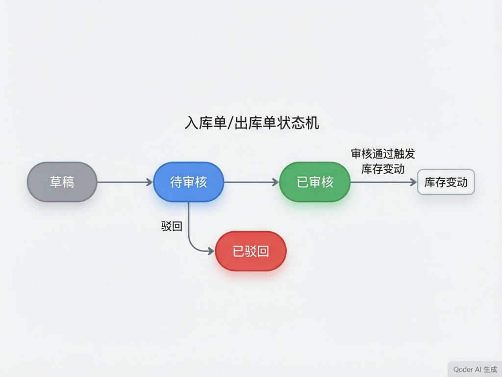 入库出库单状态机