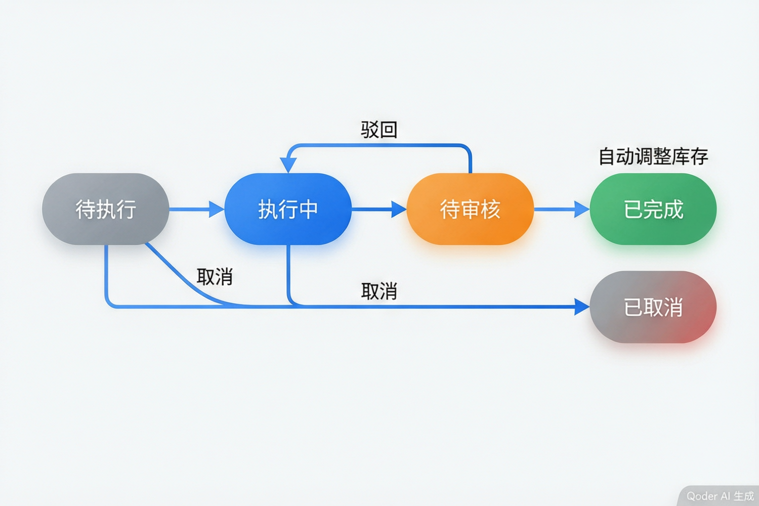 库存盘点单状态机