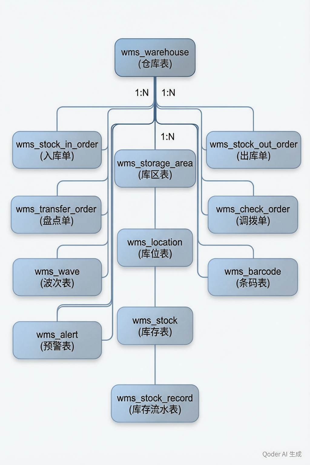 WMS表关系