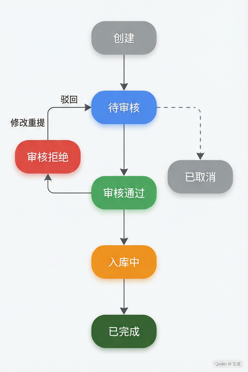 入库单状态机