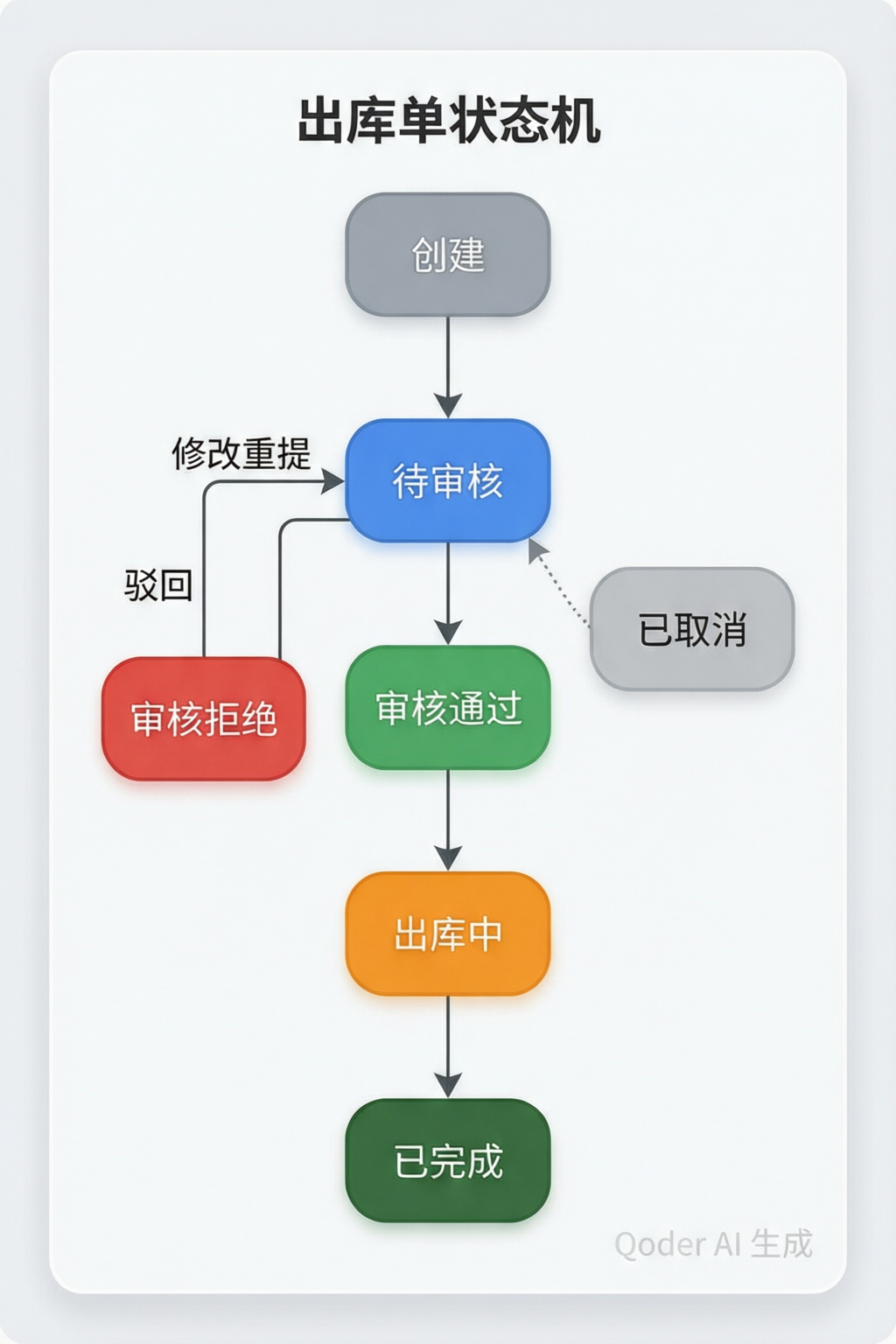 出库单状态机
