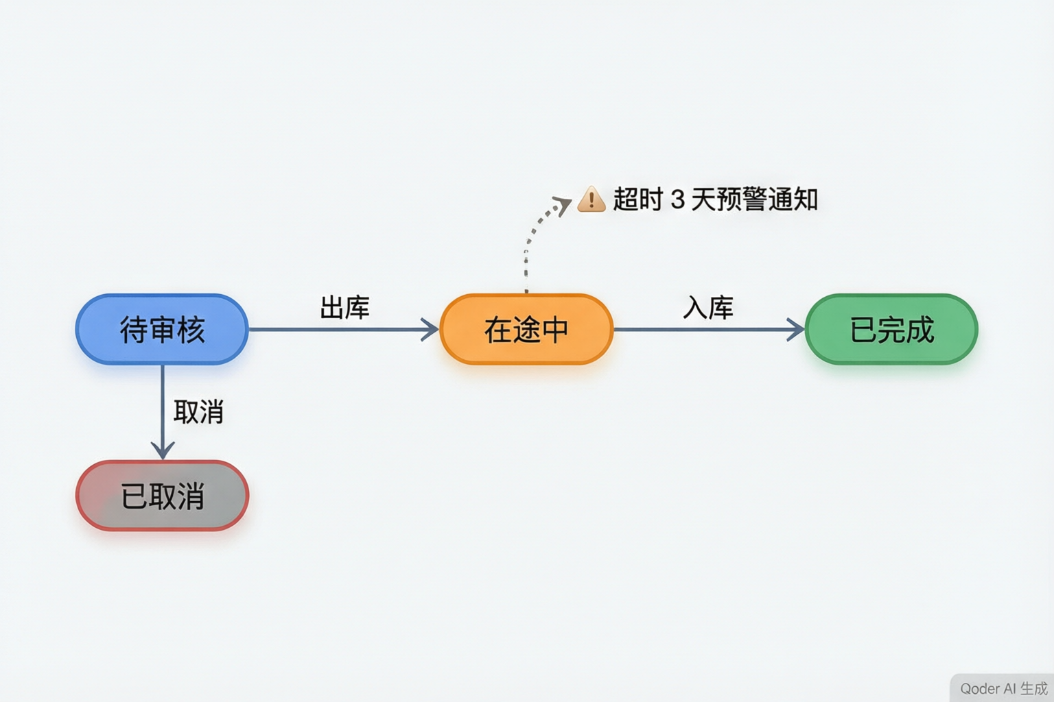 库存调拨单状态机