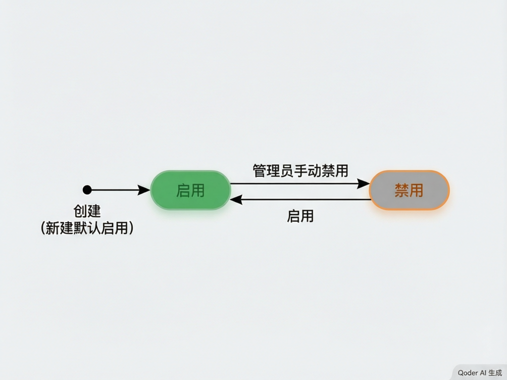 仓库状态机