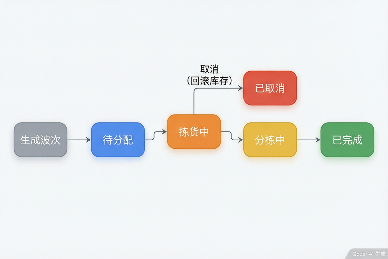 波次状态机