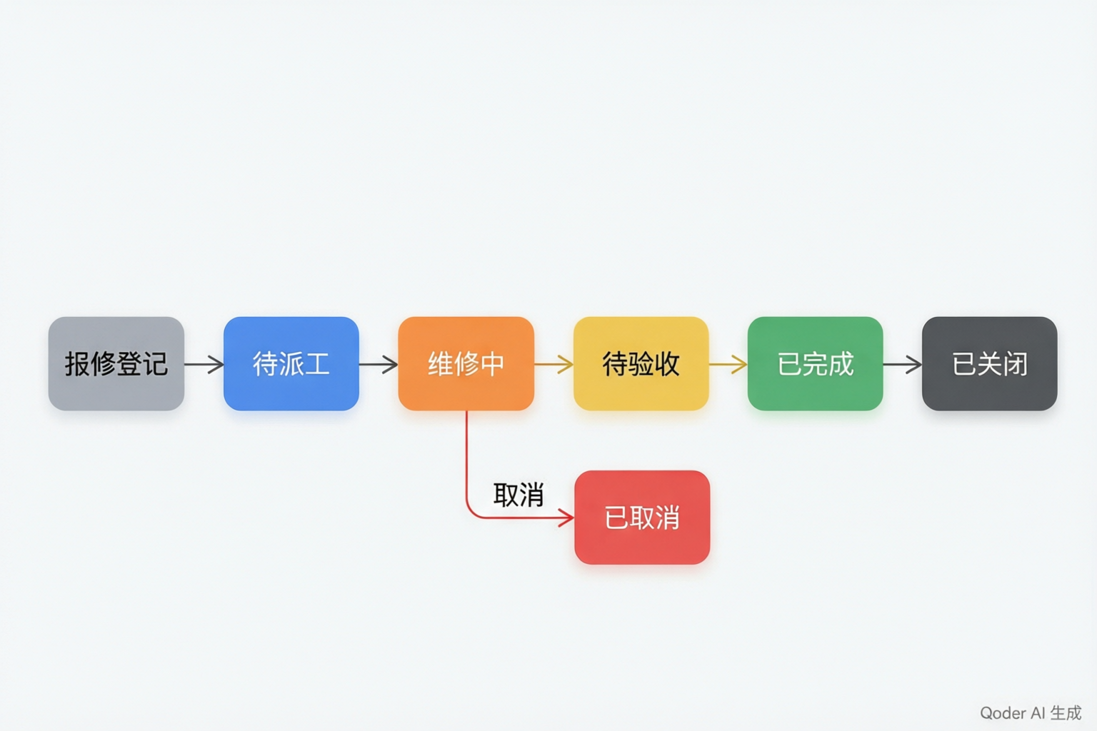 维修工单状态机
