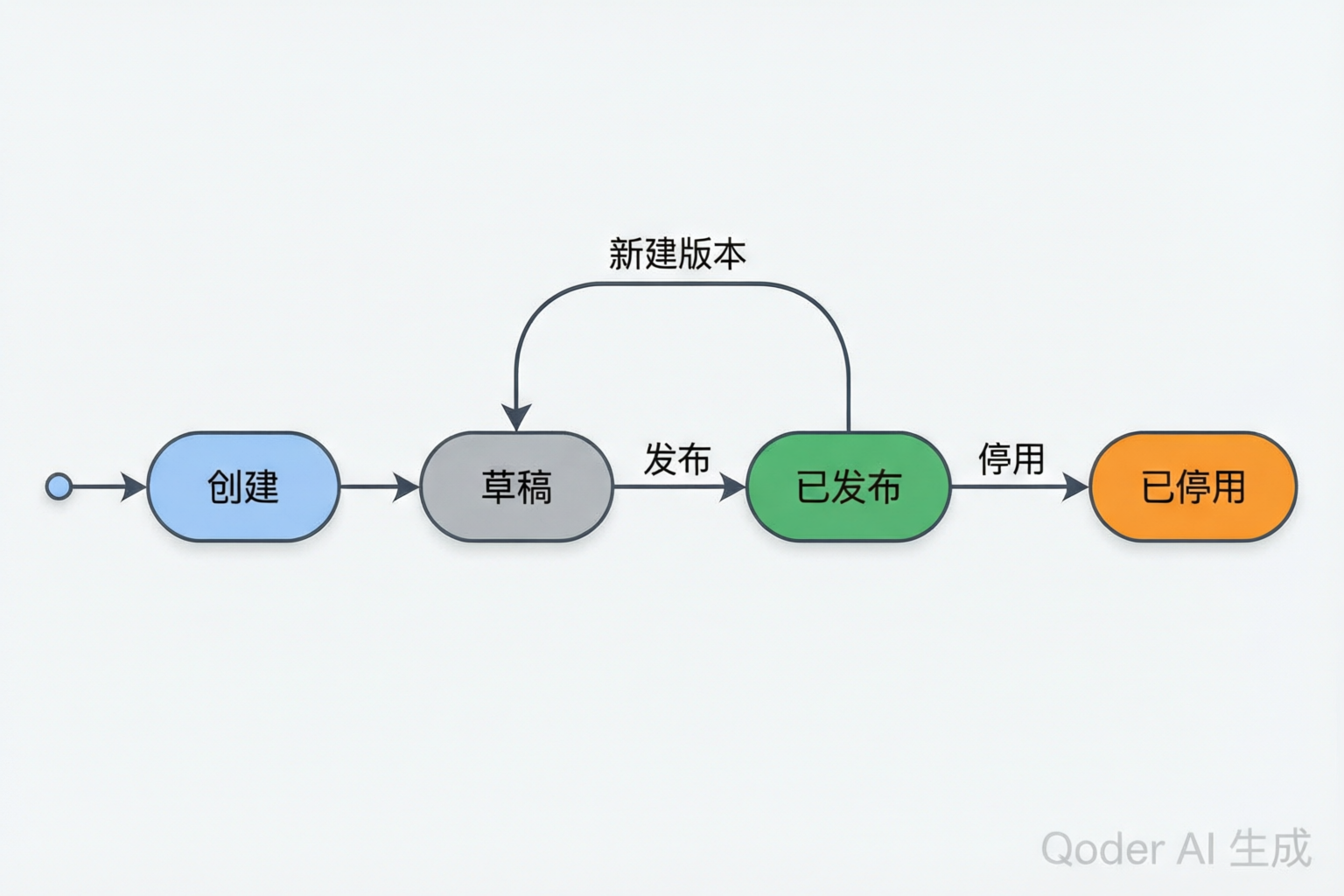 工艺路线状态机