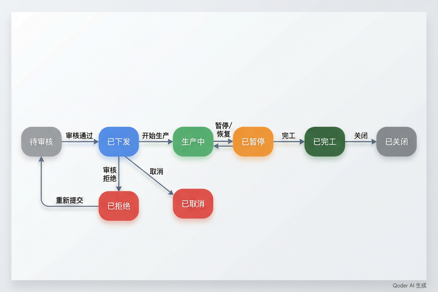 生产工单状态机