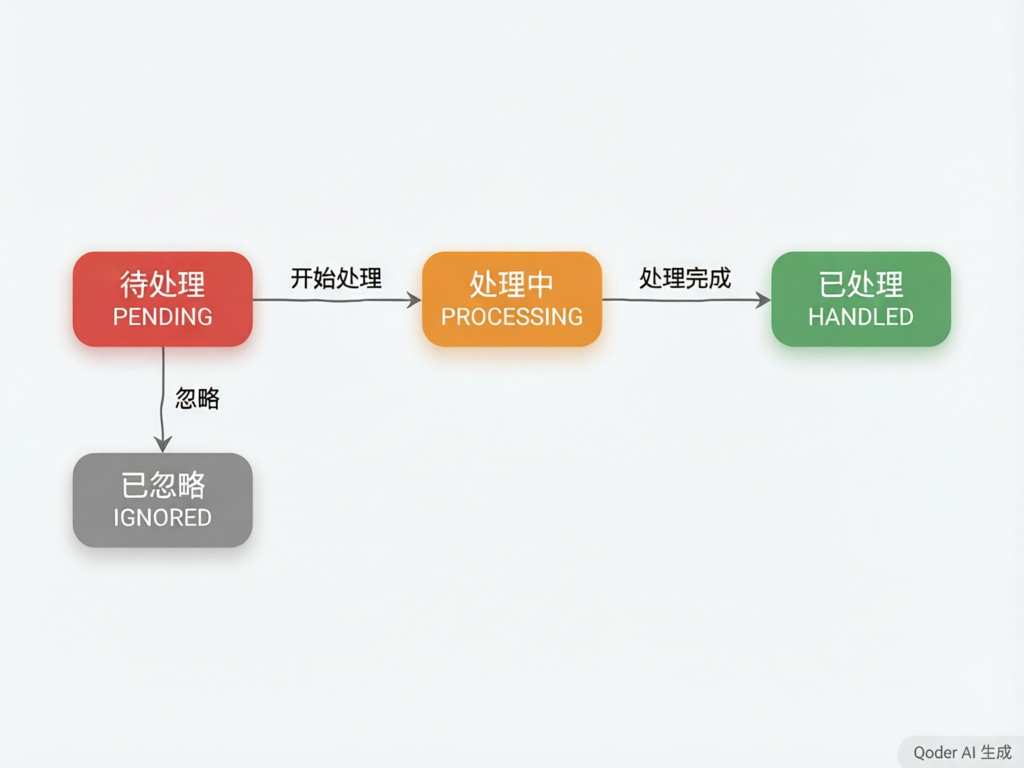 告警状态机