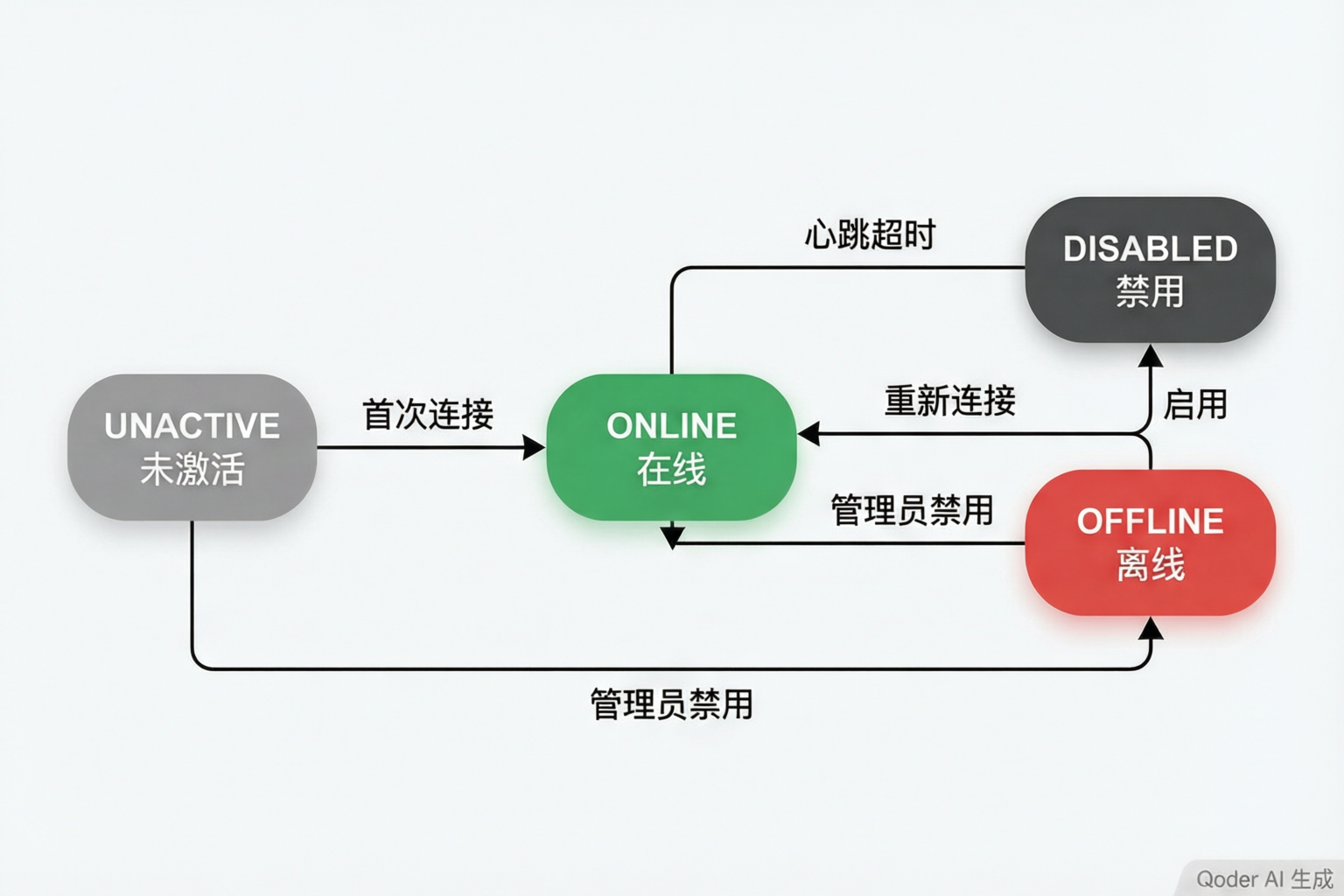 设备状态机