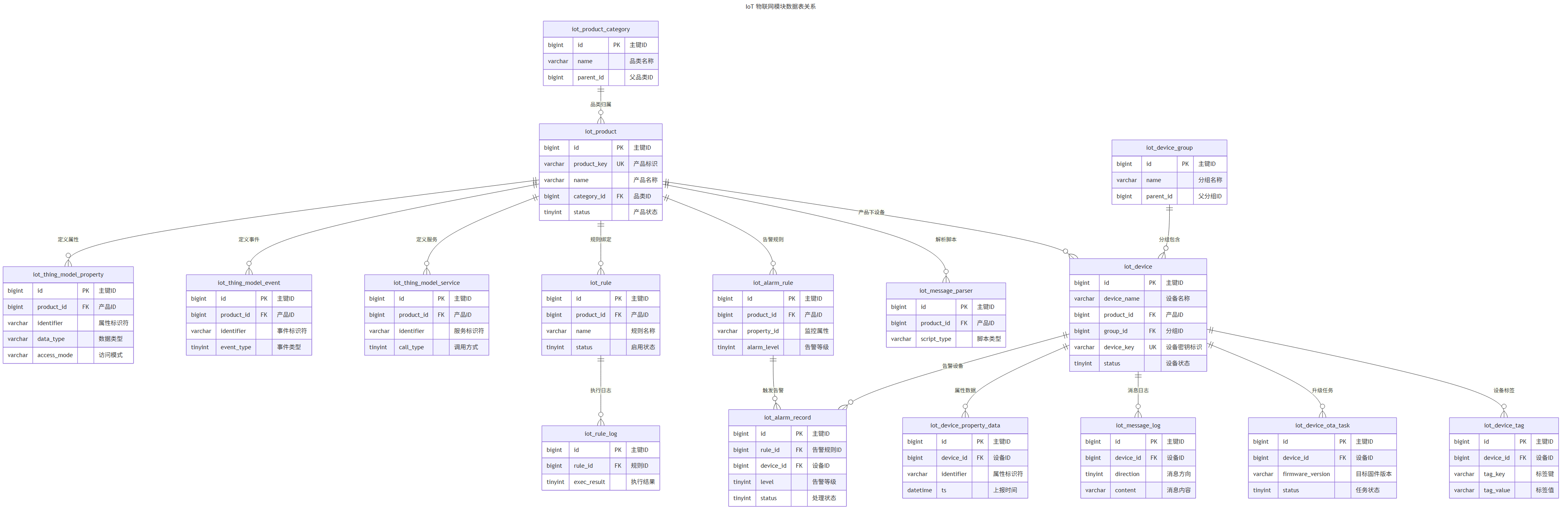 IoT表关系