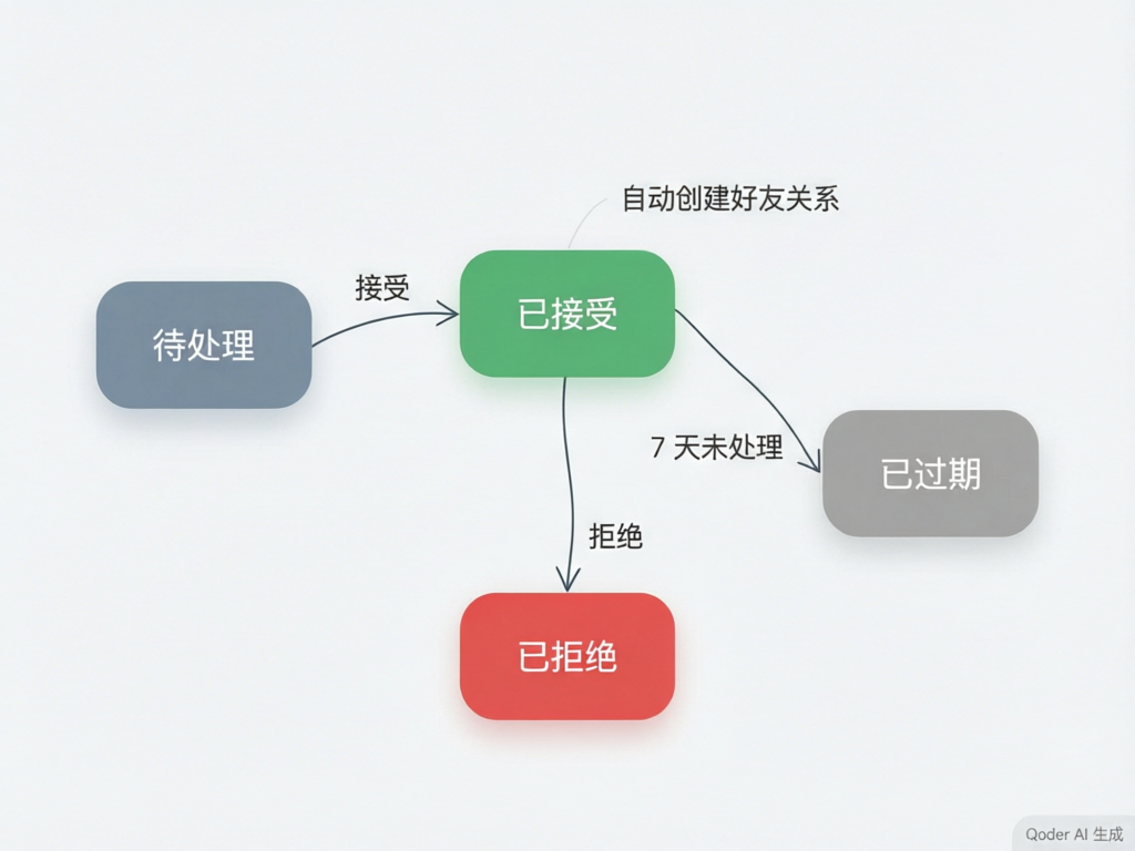 好友申请状态机